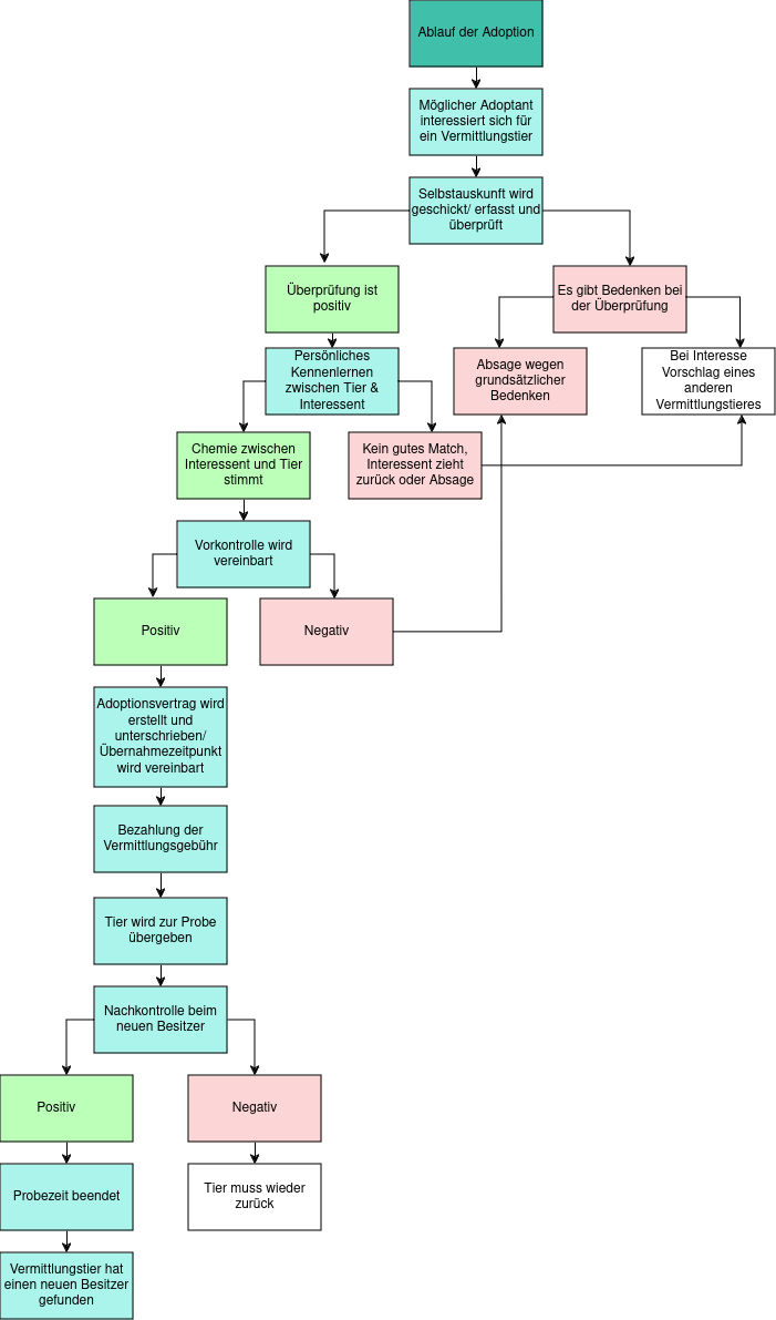 Schaubild Ablaufdiagramm Adoptionen