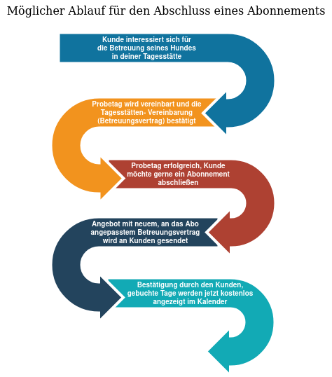 Möglicher Ablauf zum Abschluss eines Tagesstätten- Abonnements mithilfe der Tierverwaltung