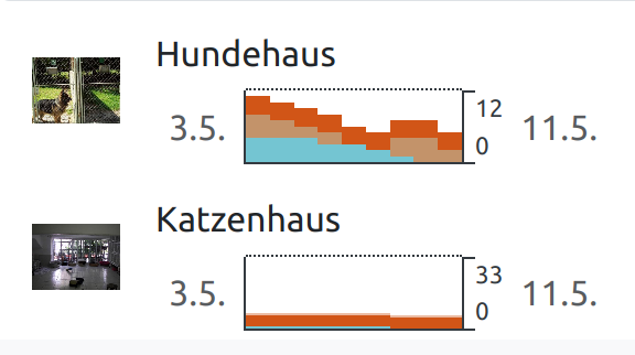 Belegung