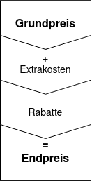 Zusammensetzung des Endpreises